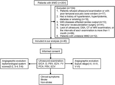 Clinical Significance of Ultrasound-Based Hemodynamic Assessment of Extracranial Internal Carotid Artery and Posterior Cerebral Artery in Symptomatic and Angiographic Evolution of Moyamoya Disease: A Preliminary Study